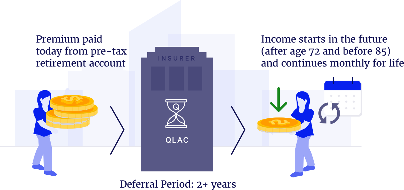 Income Annuities - QLAC