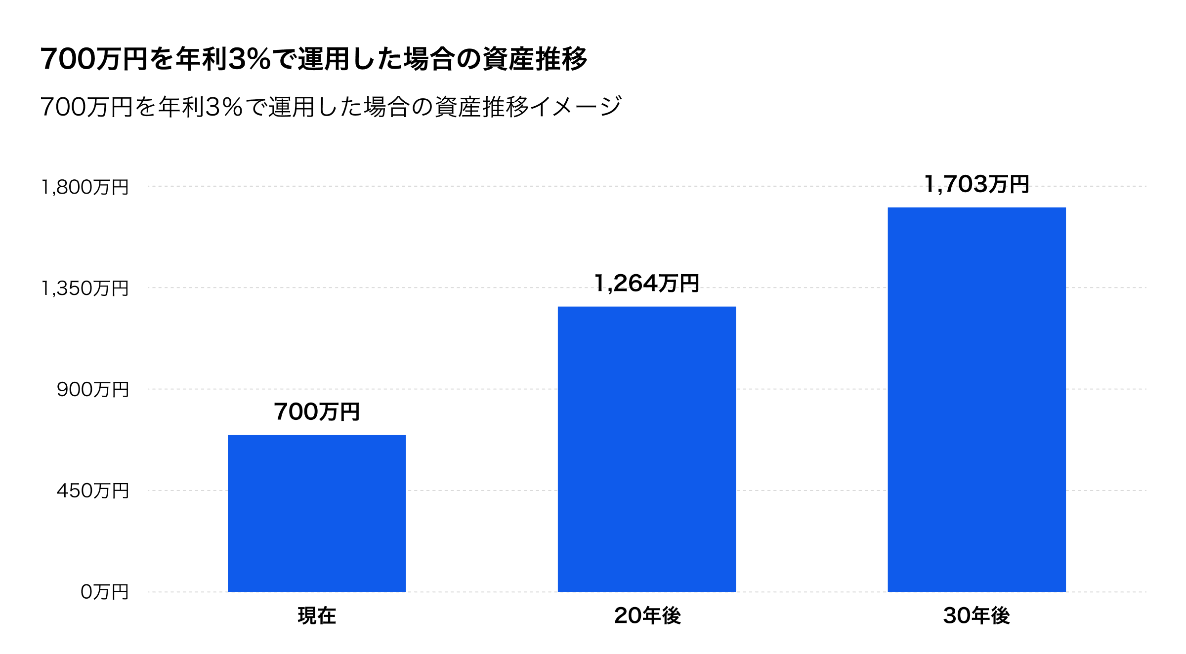 700万円を年利3%で運用した場合の資産推移