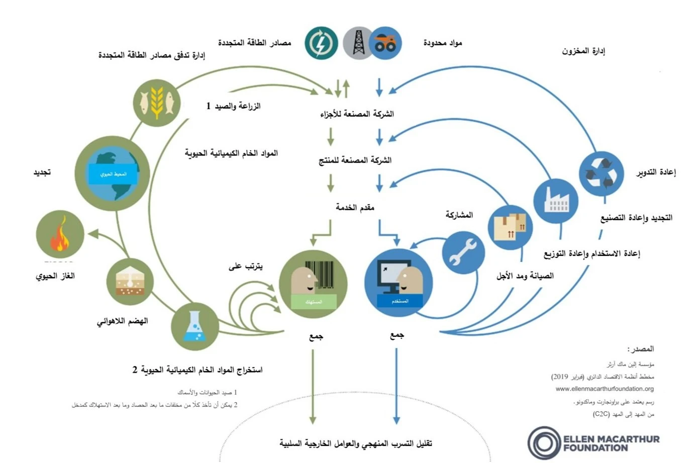 EG Circular Economy Arabic article