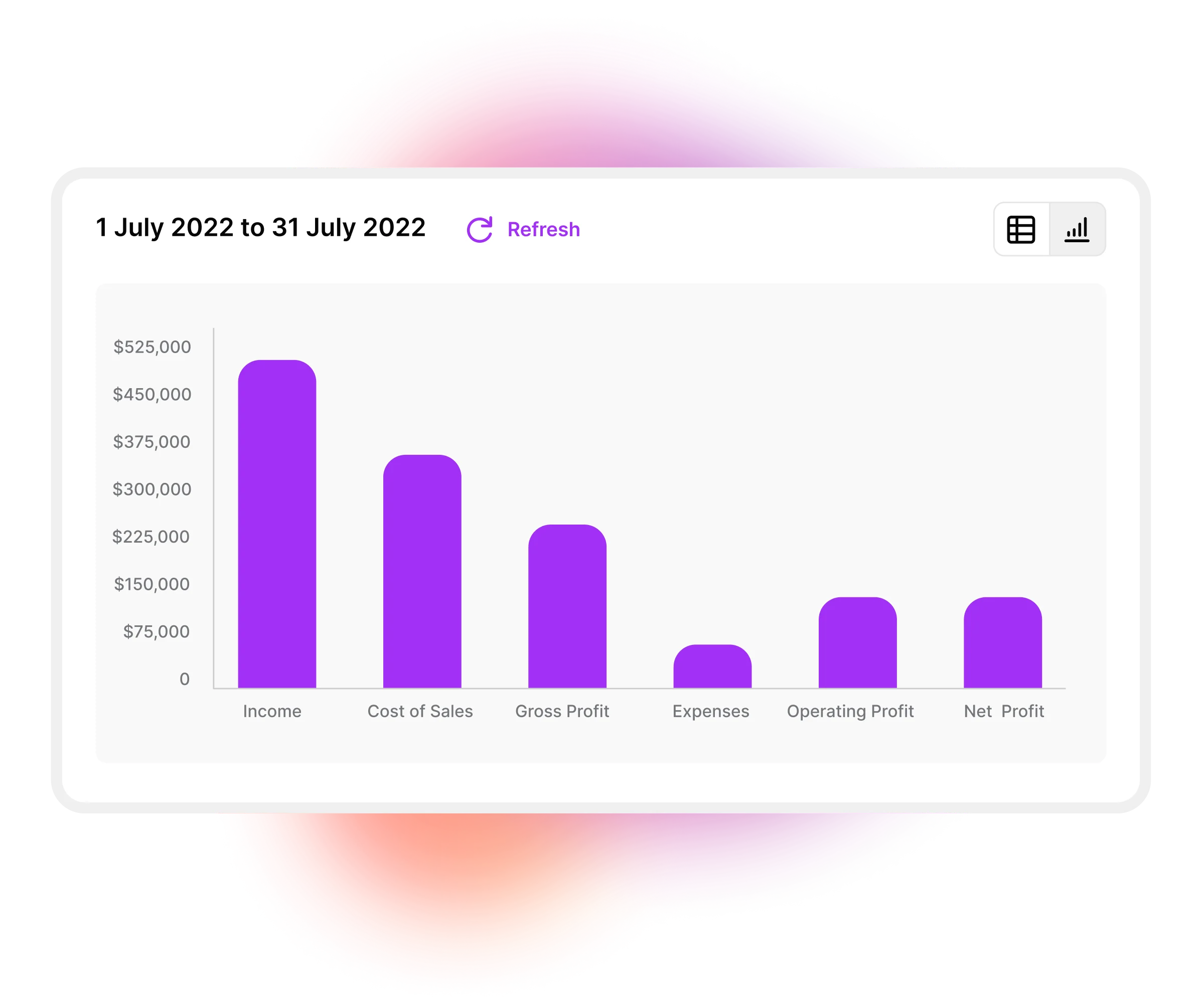 A simplified illustration of the MYOB Business financial insights. The image shows a bar chart. On the horizontal axis are income, cost of sales, gross profit, expenses, operating profit and net profit. On the vertical axis is dollar figures ranging from 0 to $525,000.