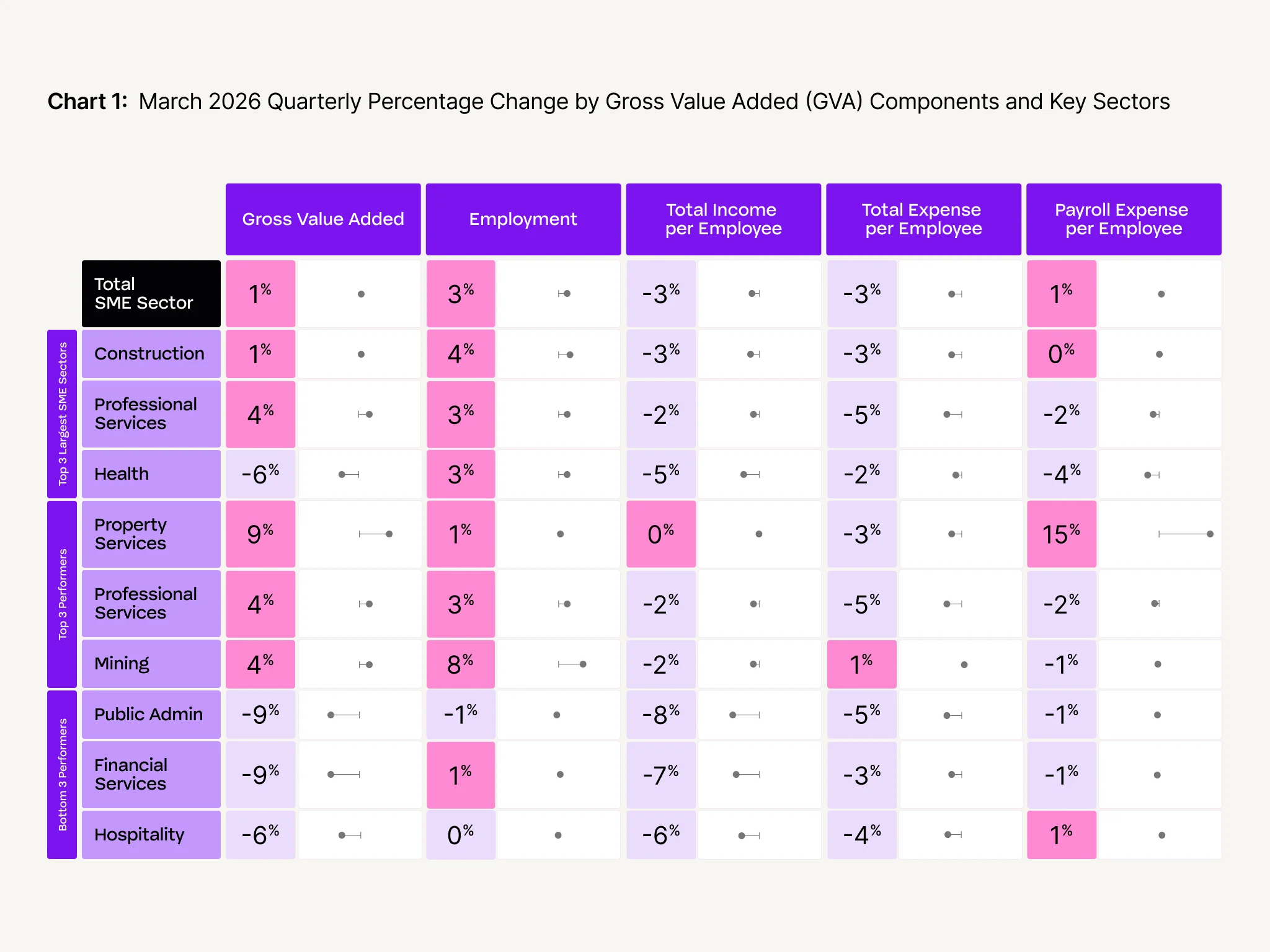 Chart showing March 2026 quarterly percentage changes in GVA components across SME sectors, highlighting top and bottom performers.