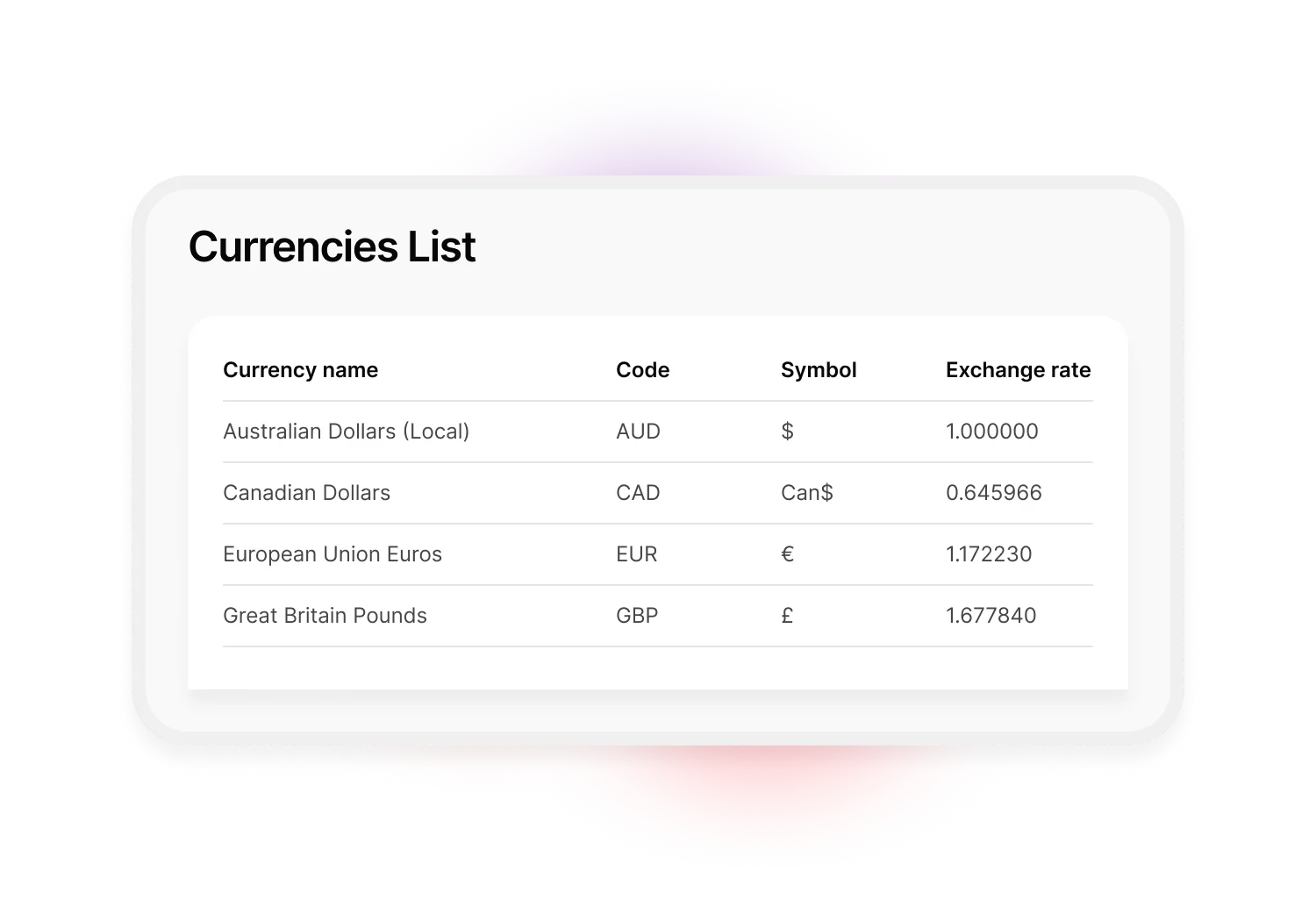 A list of currencies enabled for this example account, including currency name, code, symbol and current exchange rate.