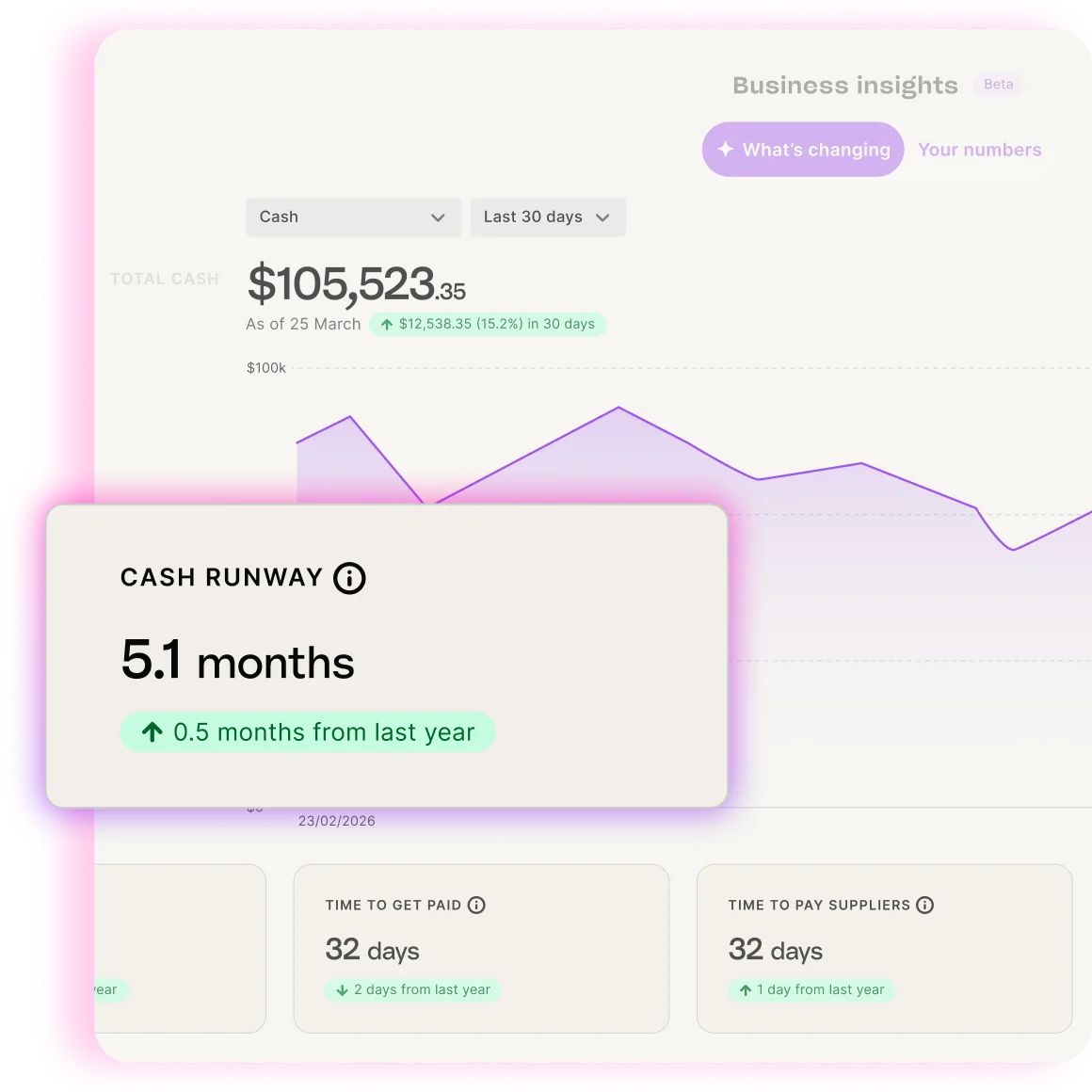 MYOB's beta AI business Insights feature helps you spot changes in your business activity so you can address the changes.