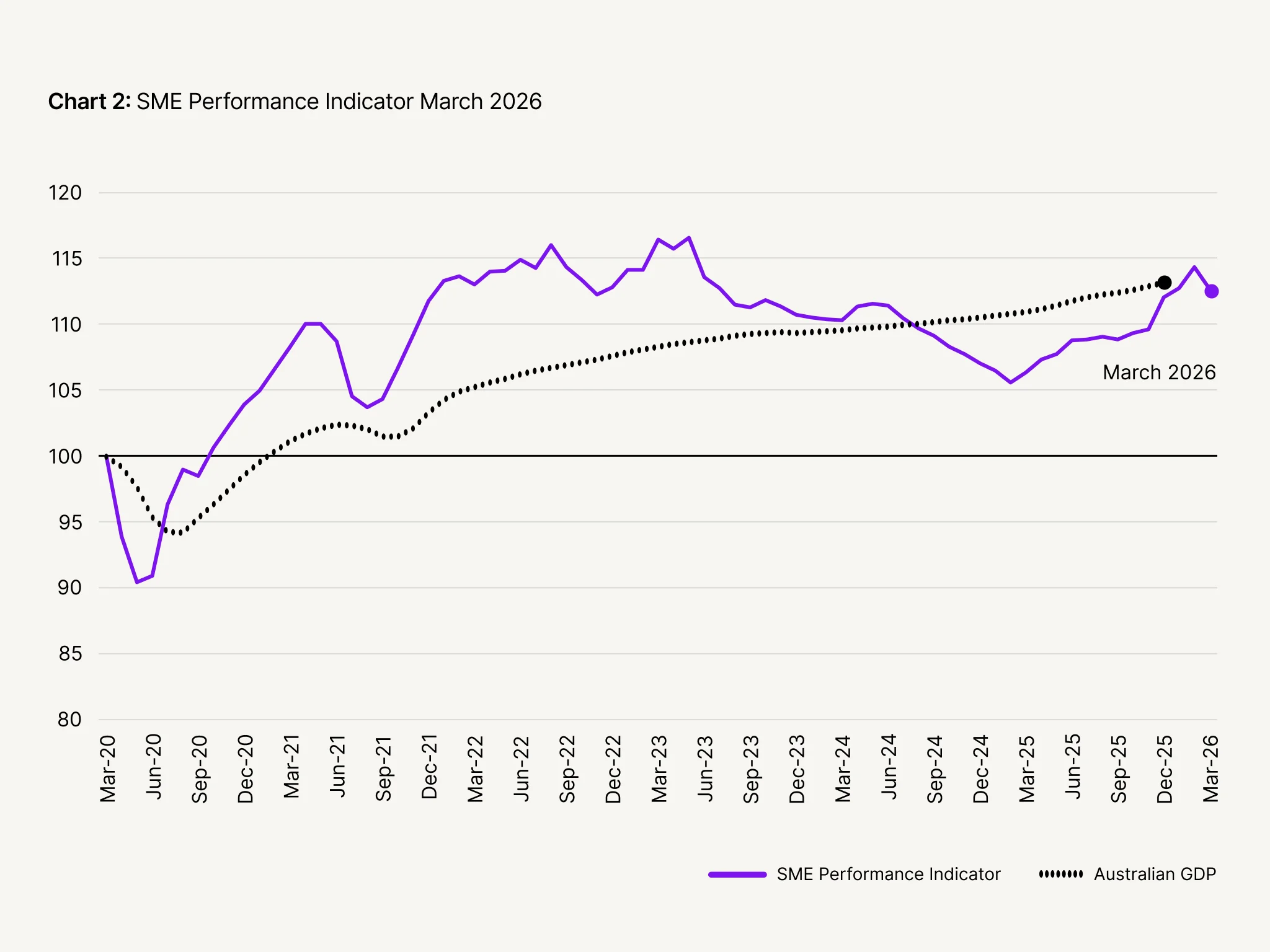 Line chart comparing SME Performance Indicator (purple) and Australian GDP (dotted) from March 2020 to March 2026, both near 112.