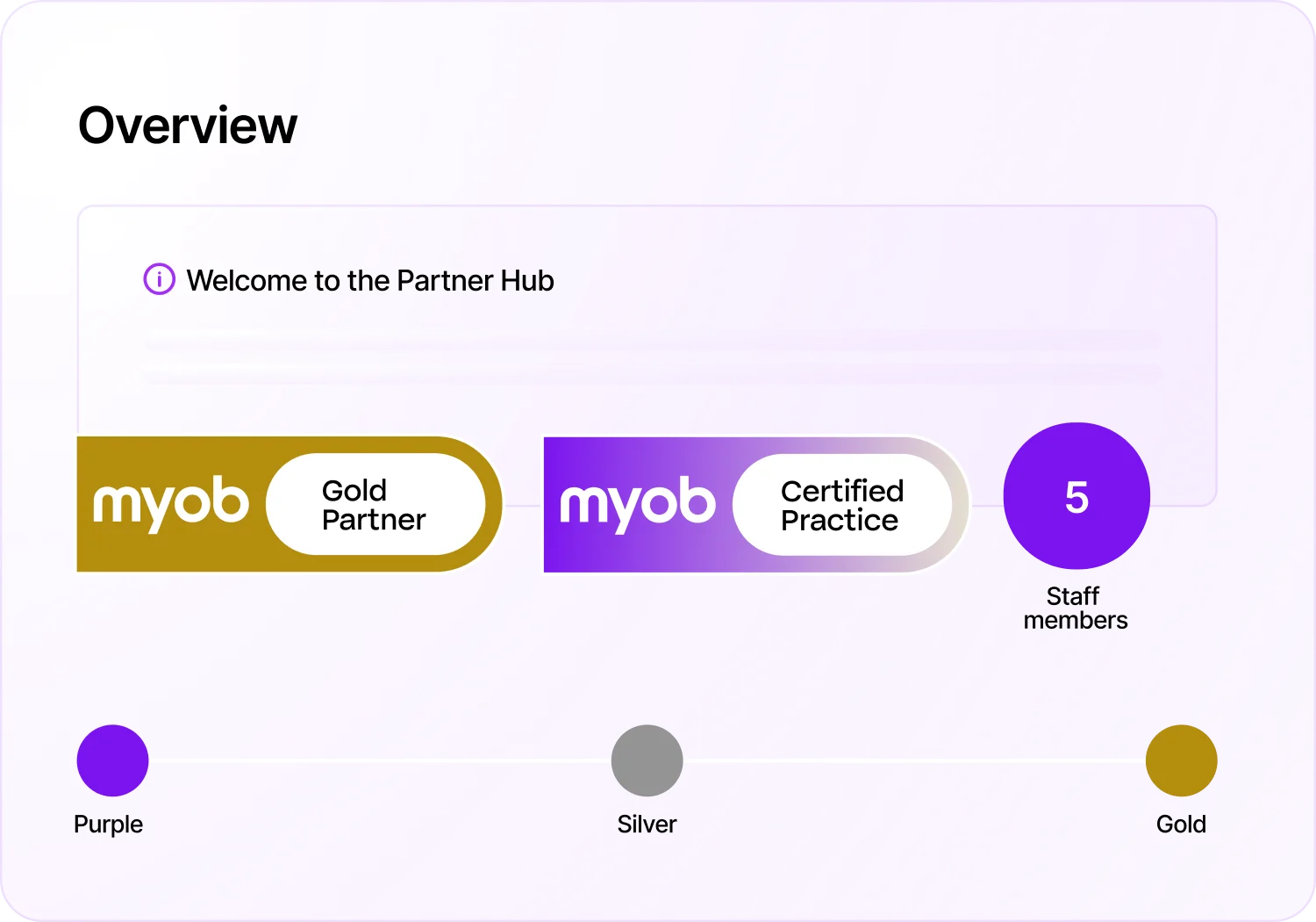 MYOB Partner Hub overview showing Gold Partner and Certified Practice badges with 5 staff members and color indicators.