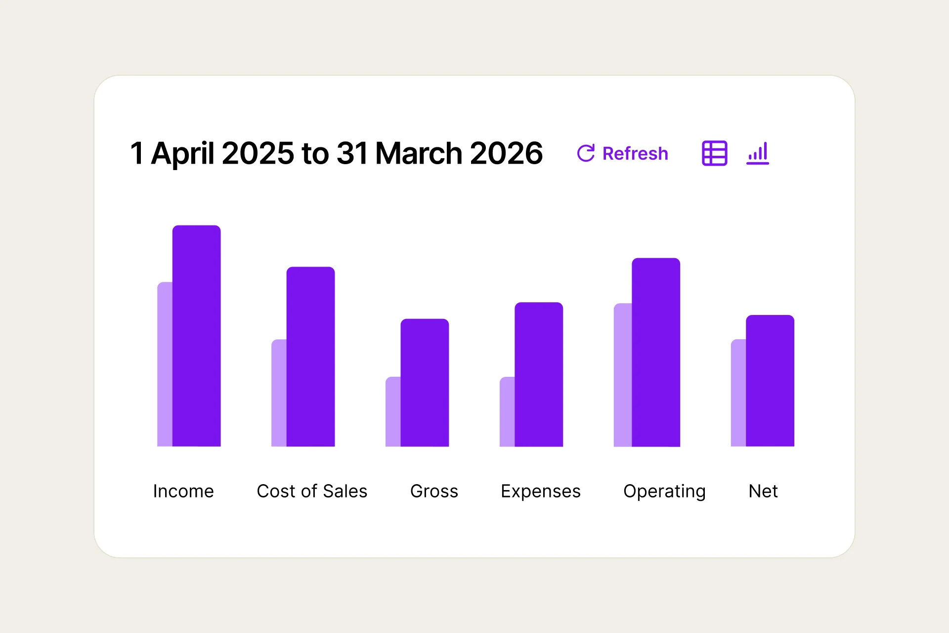 A simple financial report in MYOB Business which tracks finances across the financial year - the bar graph includes income, cost of sales, gross, expenses, operating costs and net profit.