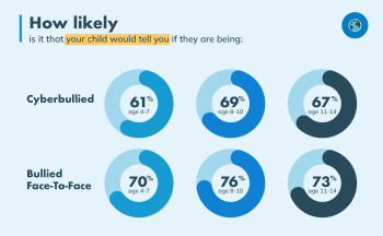 Cyberbullying facts and statistics that show how likely parents think it is that their child would tell them that they're being bullied based on their age group.