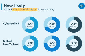 Cyberbullying facts and statistics that show how likely parents think it is that their child would tell them that they're being bullied based on their age group. 