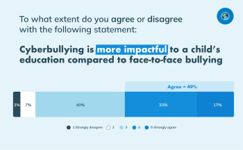 Cyberbullying facts and statistics that shows how much parents believe cyberbullying impacts children's education compared to face-to-face bullying.