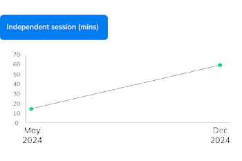 Independent Session time increase after character studio was added graphic