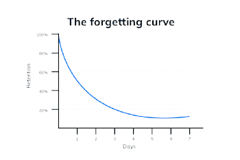 The forgetting curve graphic