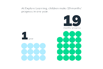 Explore Learning children make 19 months' progress in one year graphic
