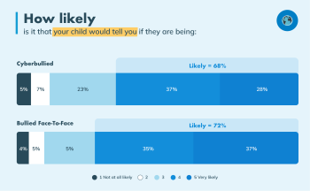 Cyberbullying facts and statistics that show how likely children are to tell their parents if they're being bullied vs being cyberbullied according to parents with 68% likely to say they're experiencing cyberbullying and for 72% bullying.