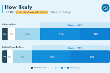 Cyberbullying facts and statistics that show how likely children are to tell their parents if they're being bullied vs being cyberbullied according to parents with 68% likely to say they're experiencing cyberbullying and for 72% bullying.