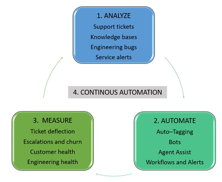 support automation steps