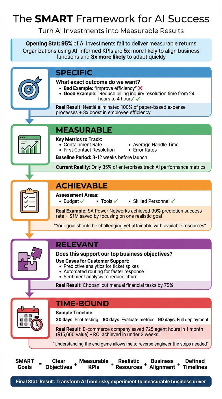 Smart framework for AI success
