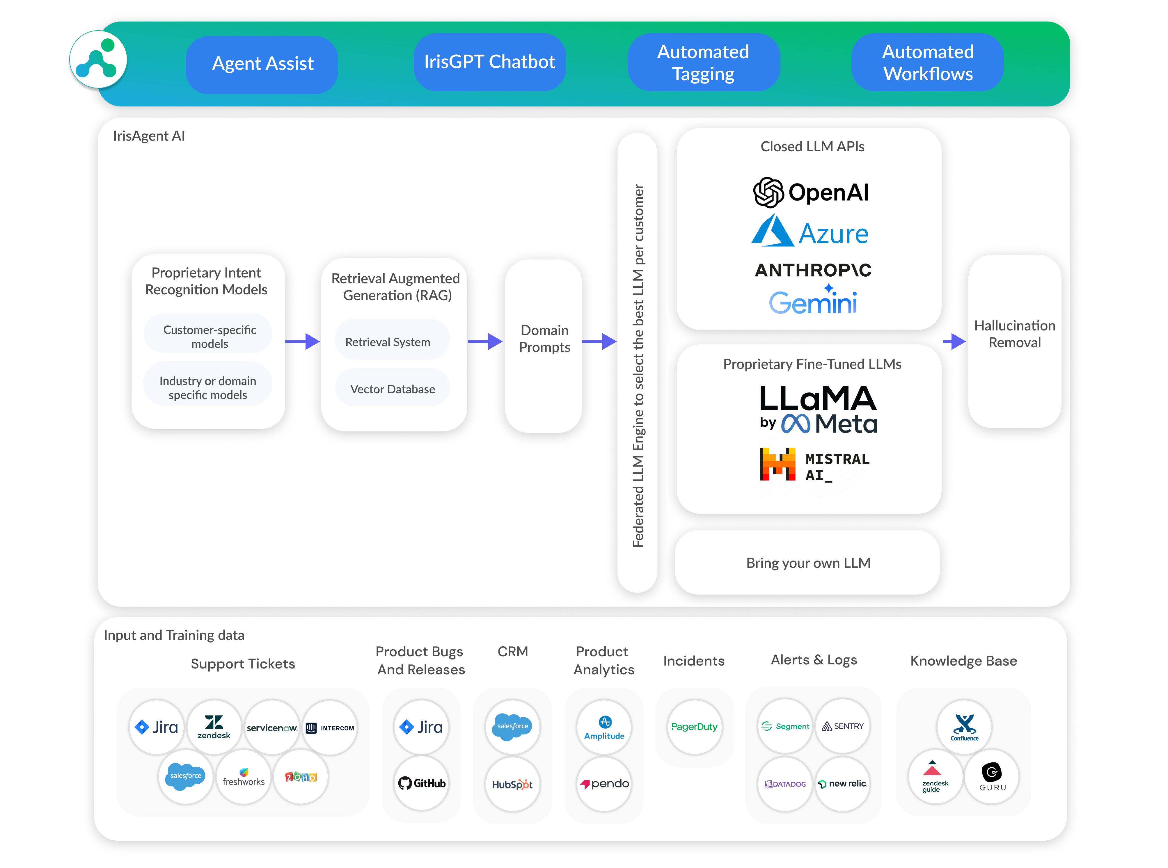 IrisAgent Generative AI platform