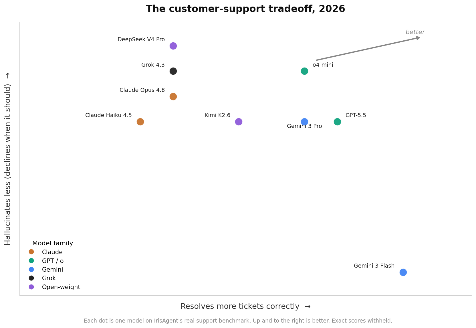 So, Which LLMs Are the Best for Building a Customer Support Chatbot?