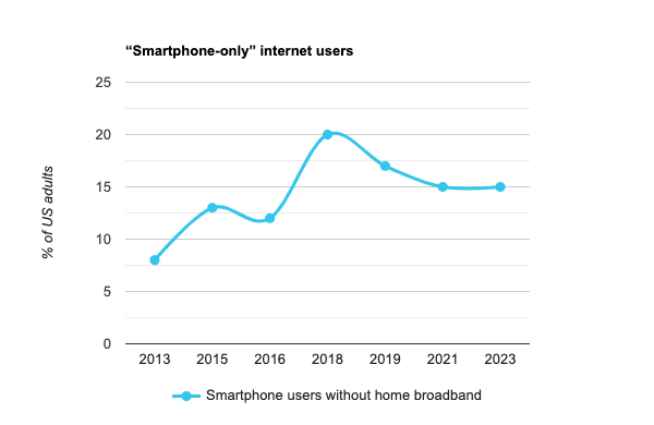 A growing number of Americans do not use broadband to access internet at home, relying instead on smartphones. Source: Pew Research Mobile Fact Sheet