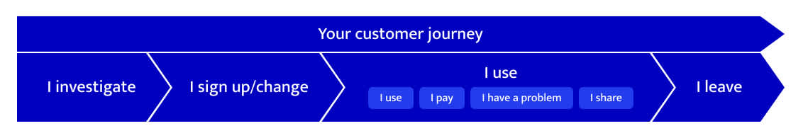 TDC Erhvervs Customer Journey: 

Modellen viser 4 forskellige trin, hvor der tager udgangspunkt i kunderejsen og de trin, som TDC ligger fokus på.