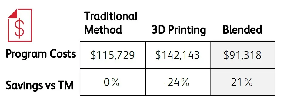 Chart showing the cost differences between traditional method, 3D printing, and blended