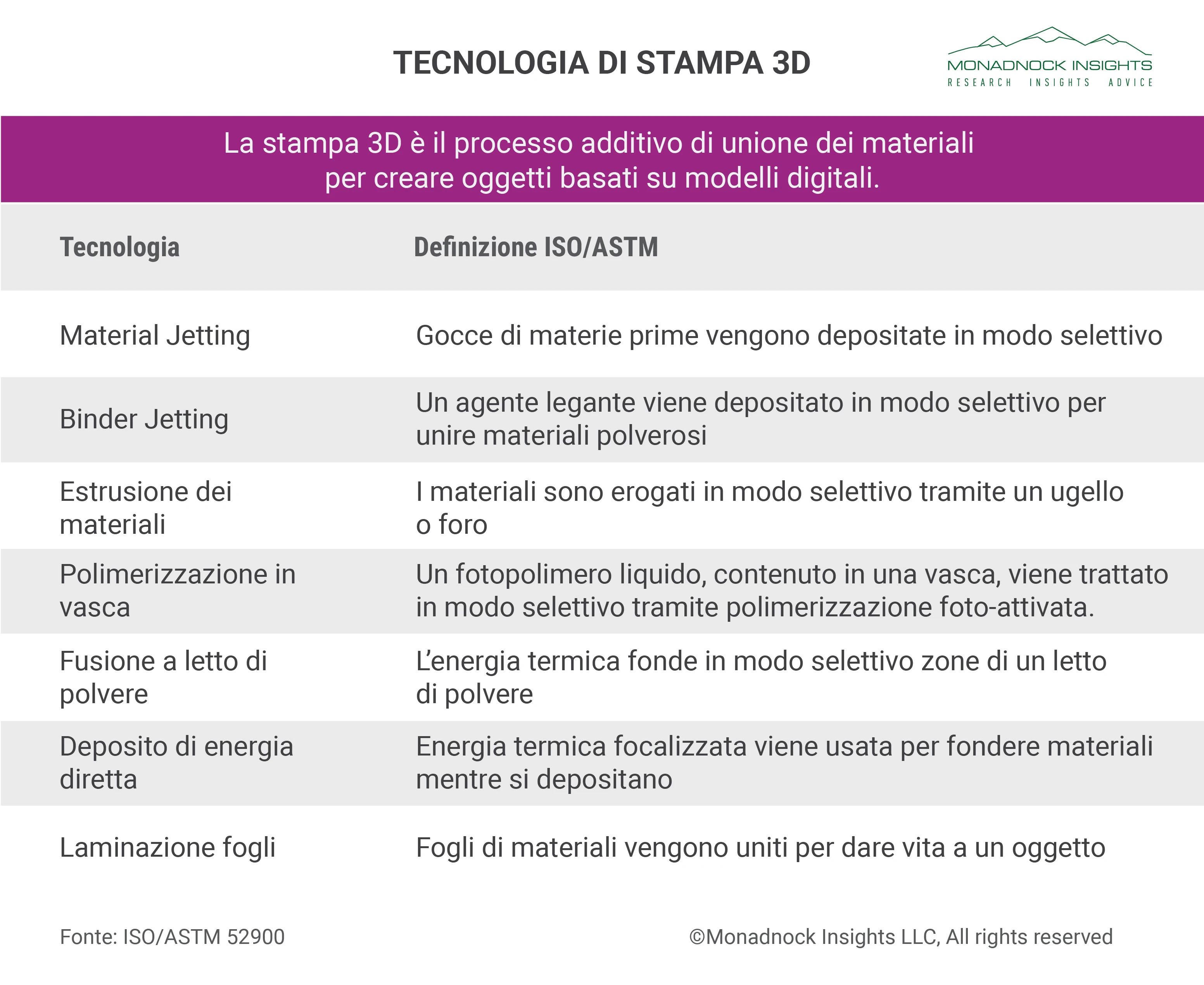 Tecnologia di stampa 3D