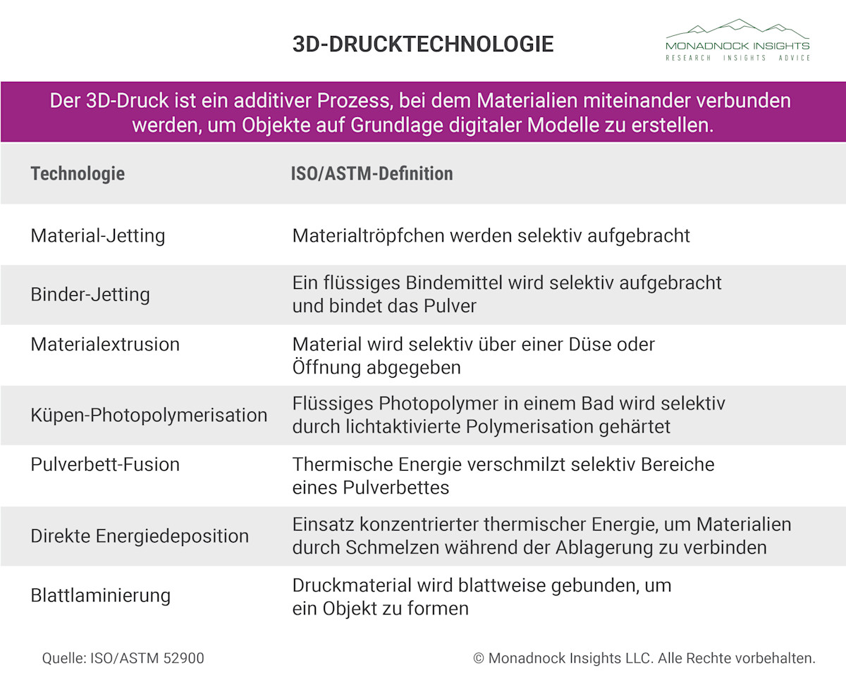 3D-Drucktechnologie