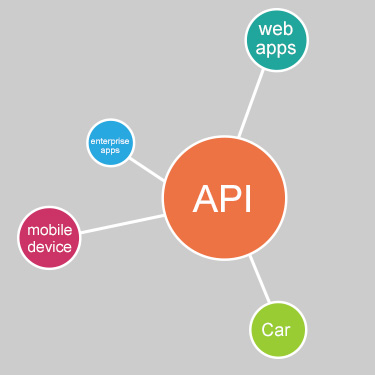 Flowchart with bubbles for API, web apps, enterprise apps, mobile device, and car