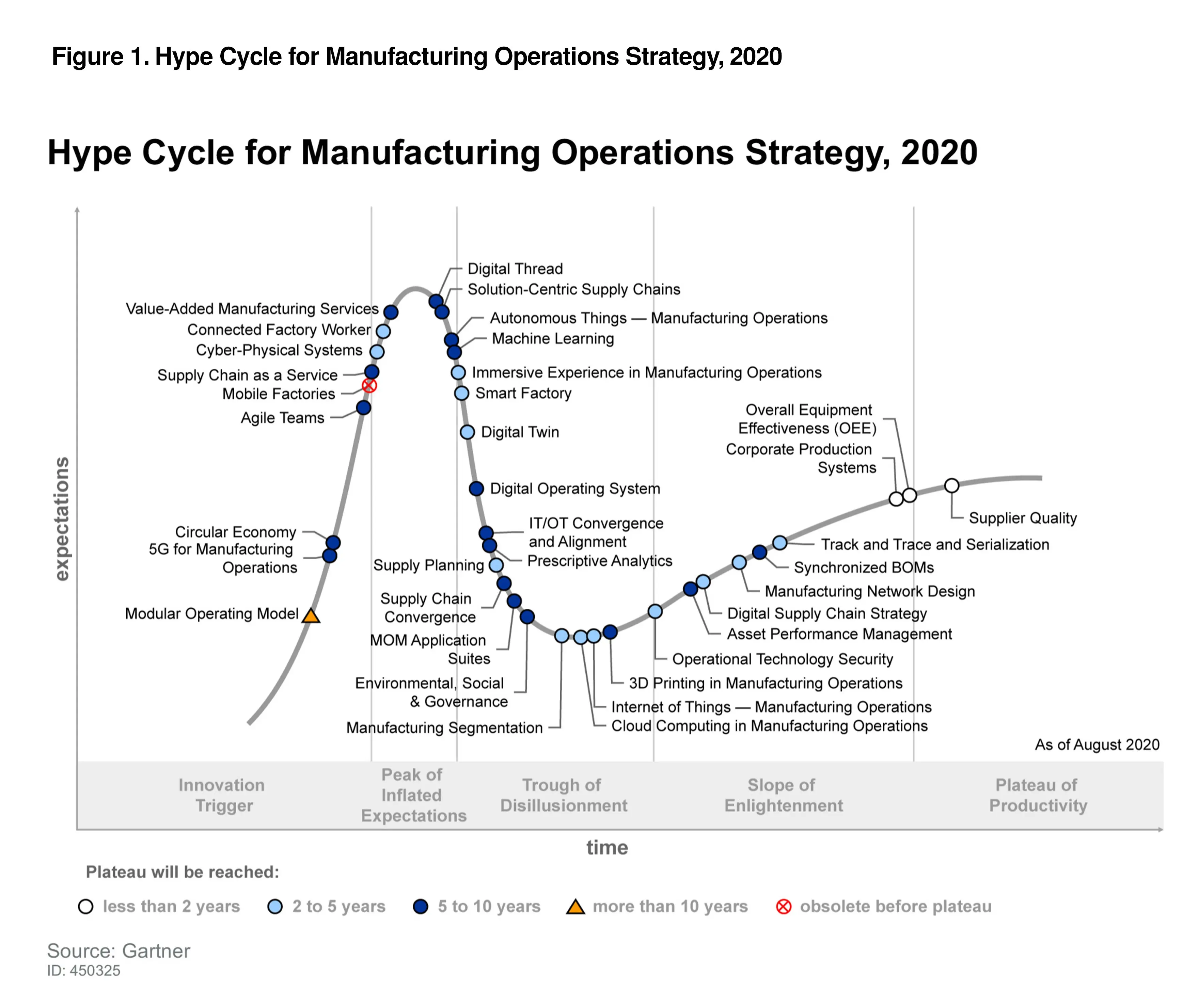 infographic - Gartner Hype Cycle for Manufacturing Operations Strategy, 2020