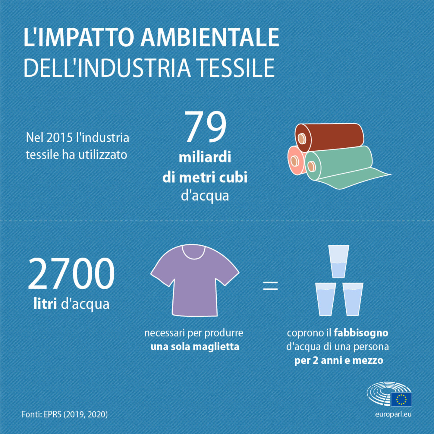Fast Fashion e inquinamento acqua