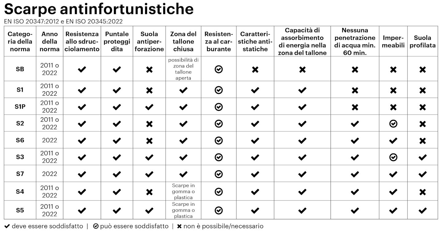 Tabella scarpe da lavoro