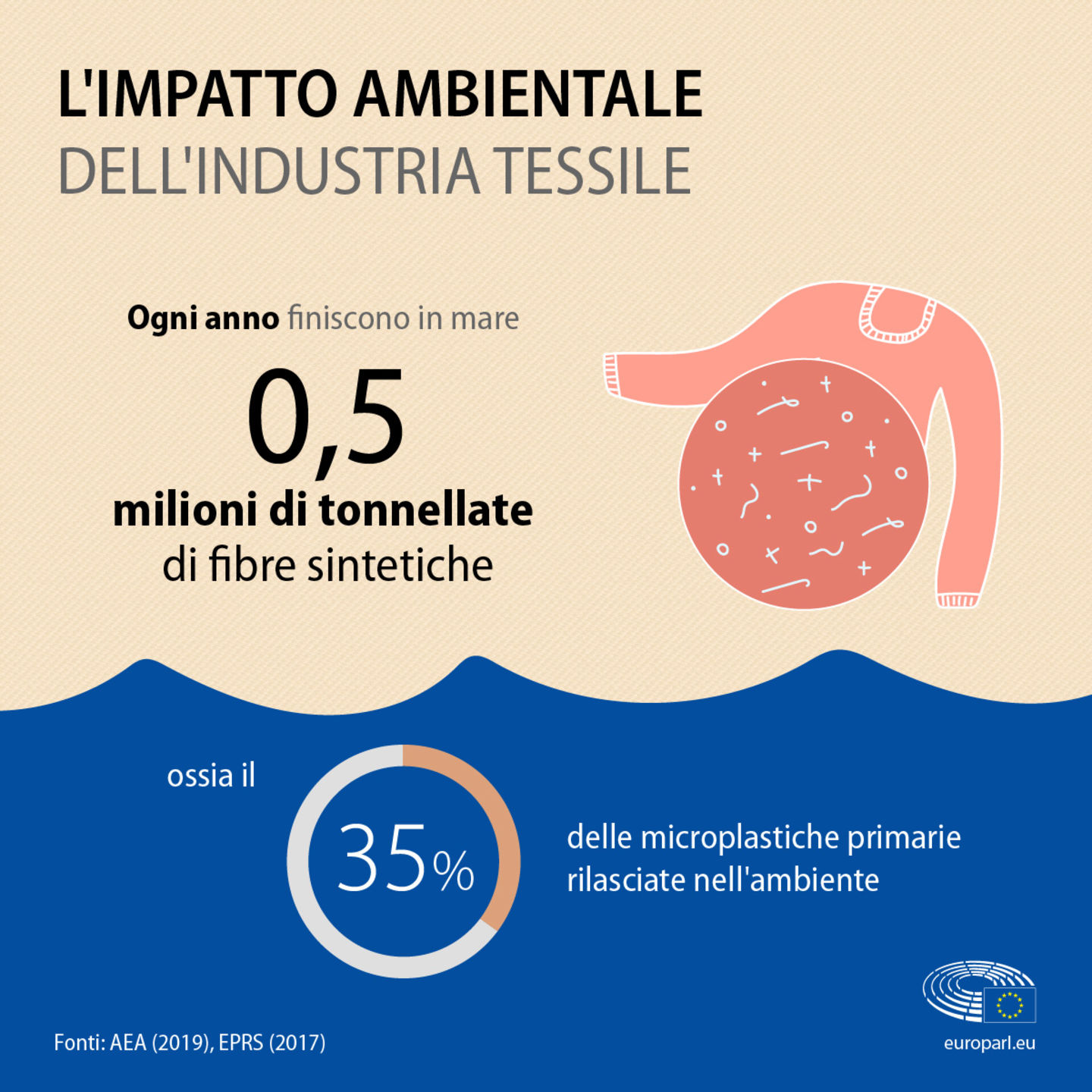 Industria tessile e inquinamento plastica nei mari
