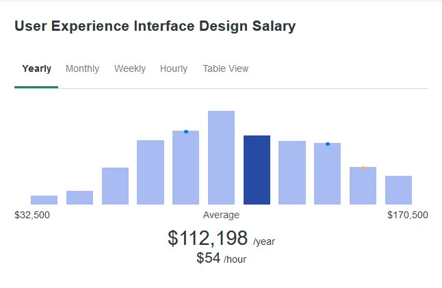ui and ux designer salary