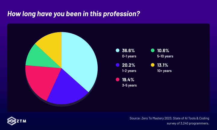 AI tools and programming survey - respondants length of time in current profession