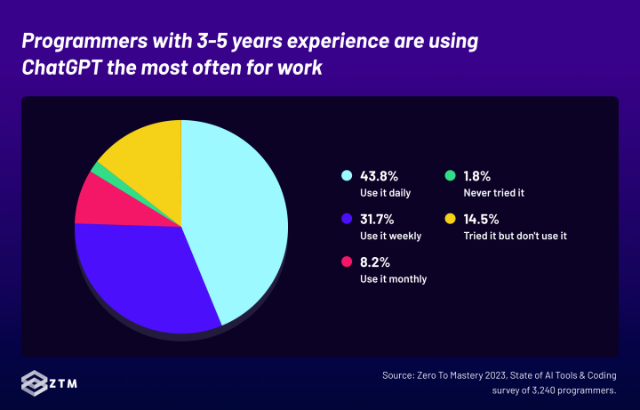 Programmers with 3-5 years experience are using ChatGPT the most often for work