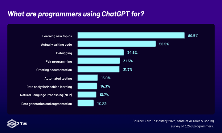 80.5% of programmers using AI tools, use them to search for information on  topics