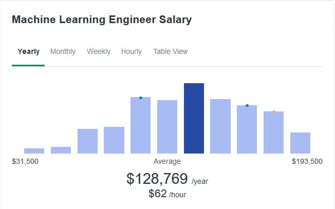 average ml engineer salary