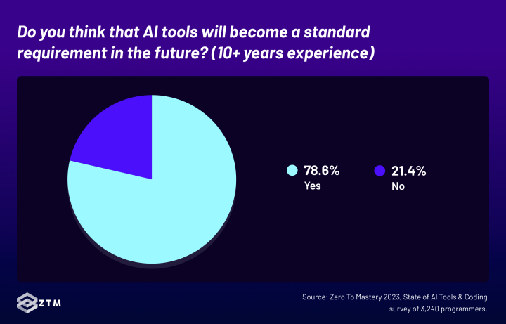 78.6% of programmers with 10+ years experience think that AI tools will become a standard requirement in the future