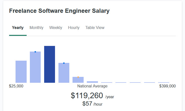 freelance software developer salary 2022