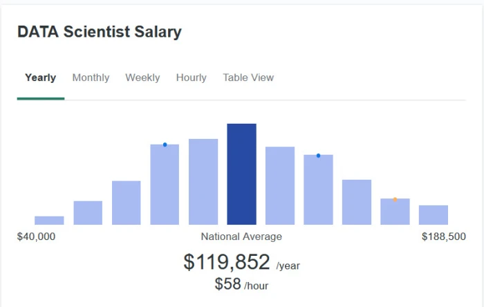 data scientist salary