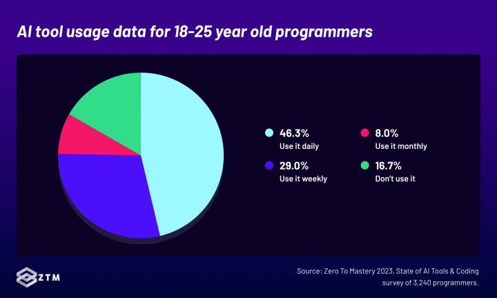 The younger you are = the more likely you're using AI tools for coding