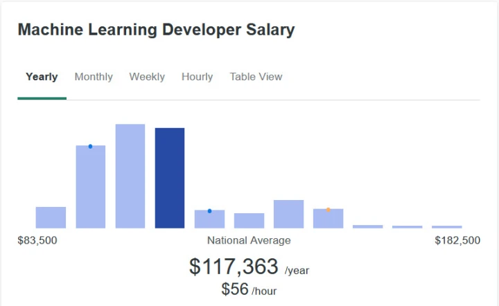 ml developer salary