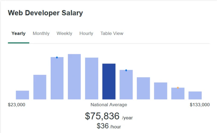 web dev salary