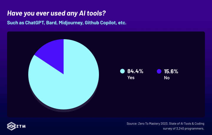 84.4% of programmers have at least tried using an AI tool