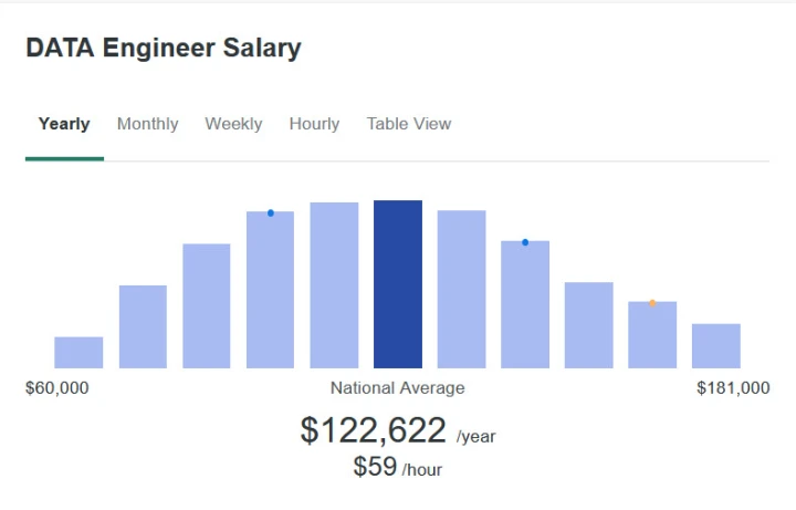 data engineer salary