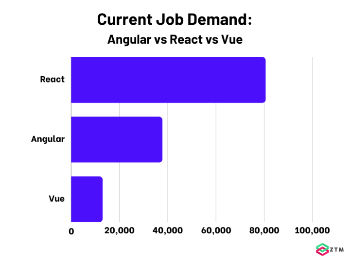 Current Job Demand Angular vs React vs Vue