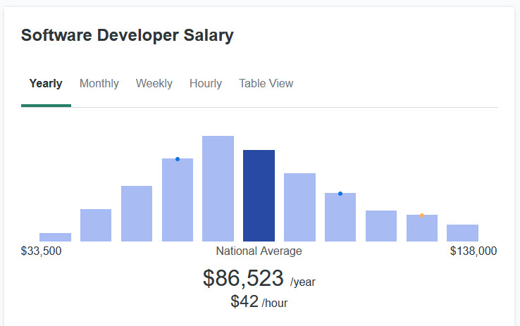 average software developer salary 2022