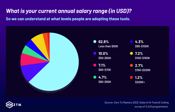 AI tools and programming - Distribution of survey participants based on current annual salary (USD)