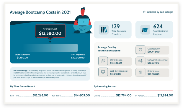 Coding bootcamp costs