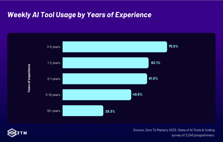 AI Tool Usage by Years of Experience